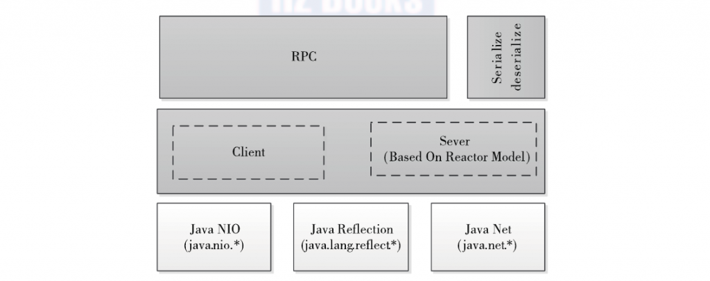 Hadoop RPC总体架构