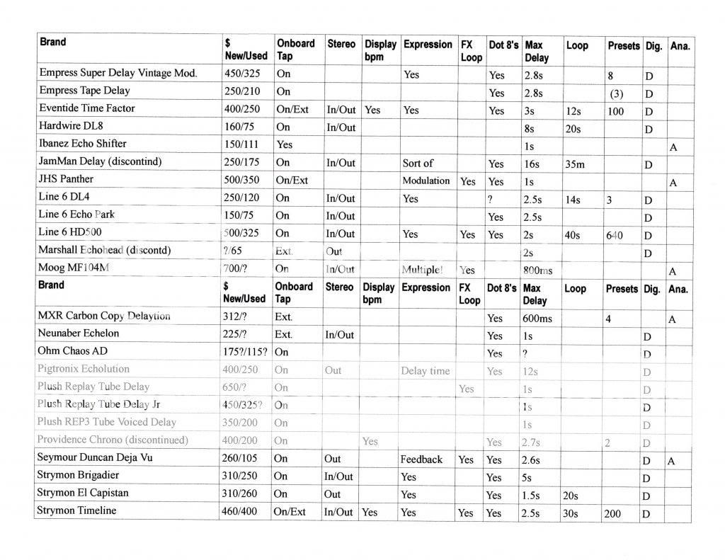 UPDATE: Massive Guide of 64 Delay Pedals with Tap Tempo | The Gear Page