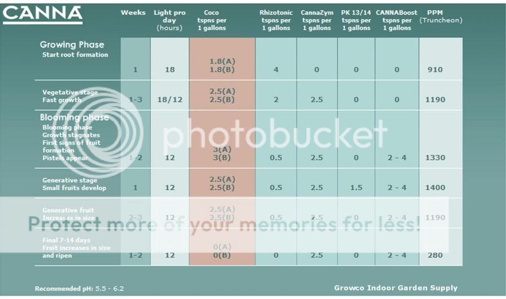 Canna Coco Feed Chart